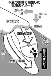 吹きだまり下進入誘発か 警備隊「危険性判断難しい」