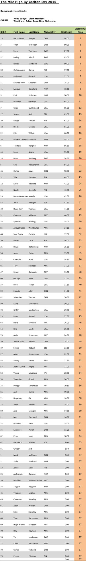 Mens-Results---Qualifying