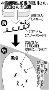 雪崩・2人目の死亡 一時蘇生も願い届かず