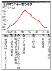 〈冬の軌跡〉きらめき消えた苗場 スキー人口激減、競技力に影