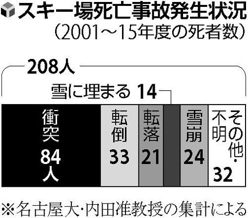 スキー場で事故死、15年間で200人以上