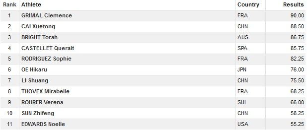 ladies result