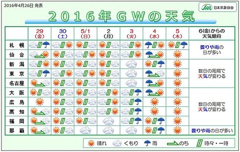 GW天気
