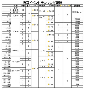 猫耳 ランキング報酬