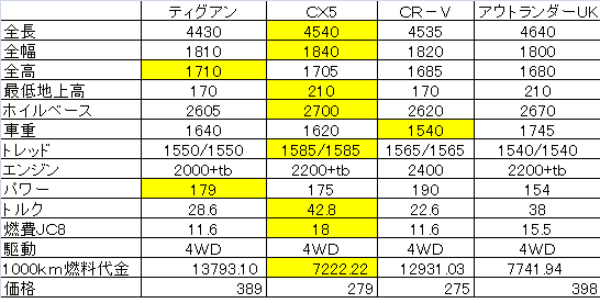 CX-5比較