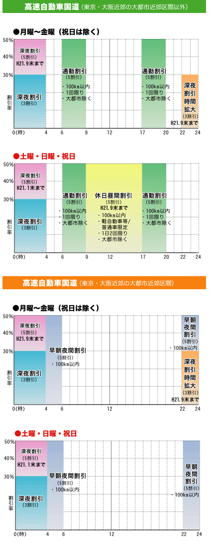 高速道路料金ETC割引
