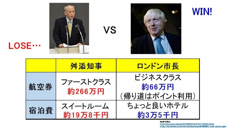 舛添知事の出張はロンドン市長と比べ「桁違いの豪遊」 音喜多都議が批判