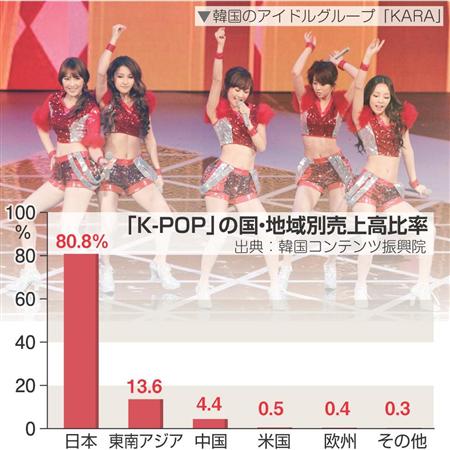 K-POP 売上