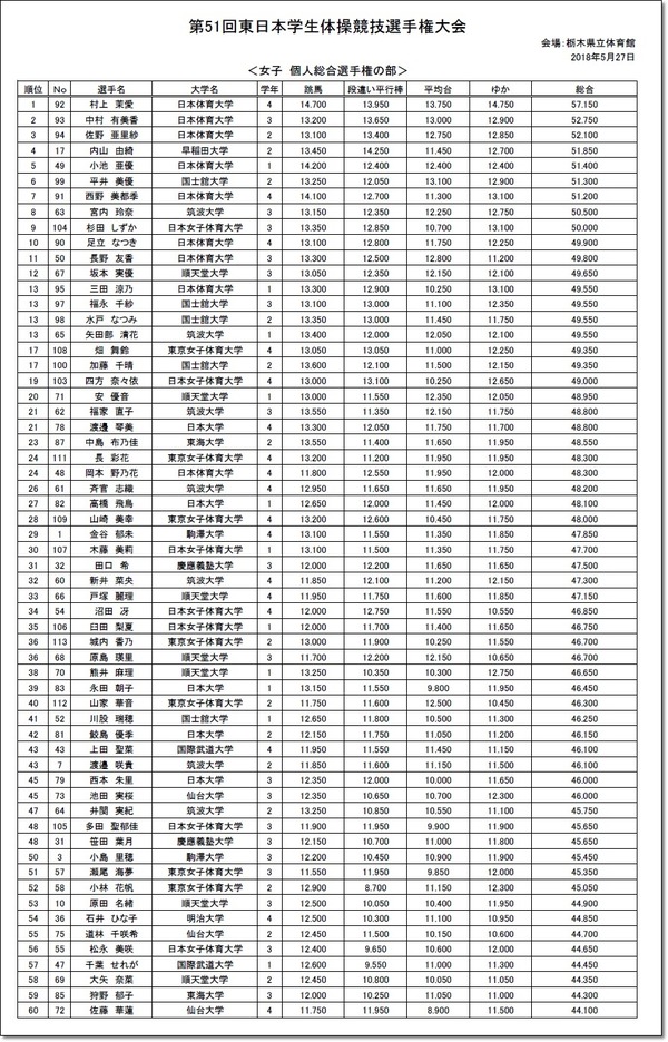 ★東インカレ結果6