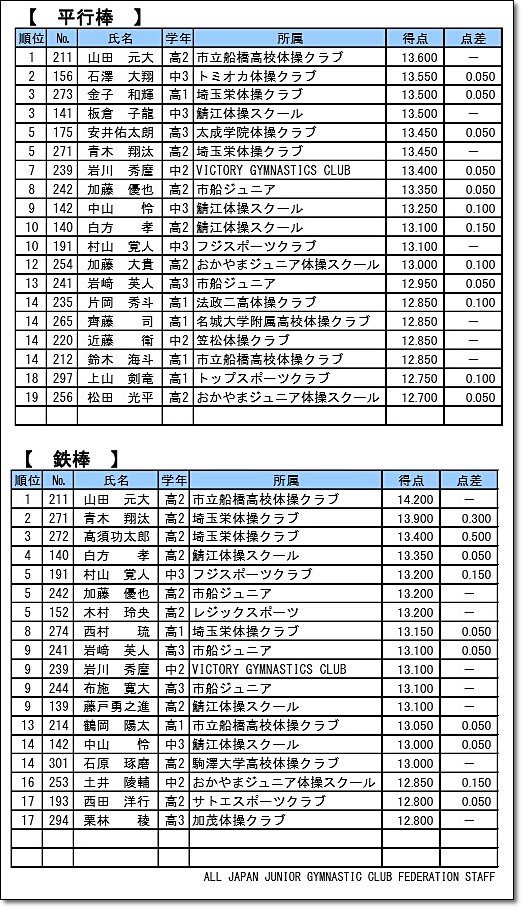 全日本ジュニア20-7