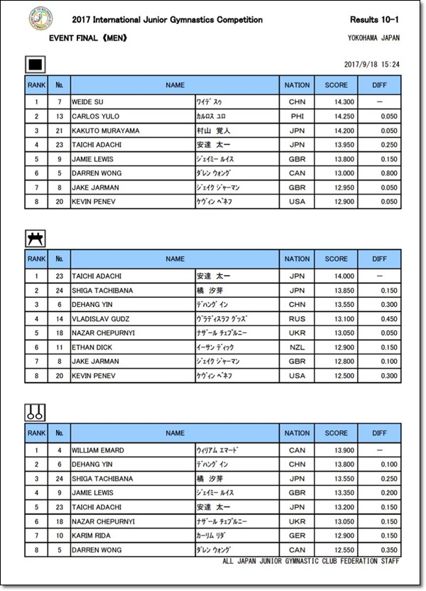 ●際ジュニア体操競技大会、種目別1