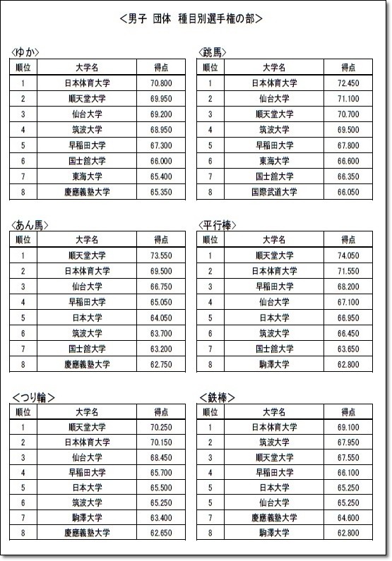 ★東インカレ結果3