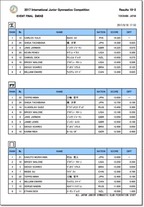 ●際ジュニア体操競技大会、種目別2