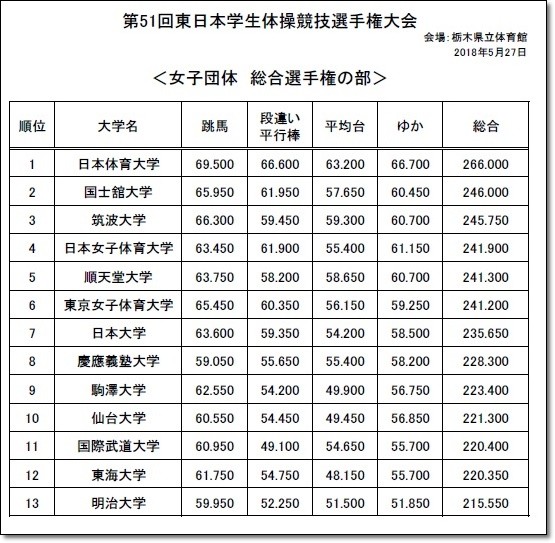 ★東インカレ結果8