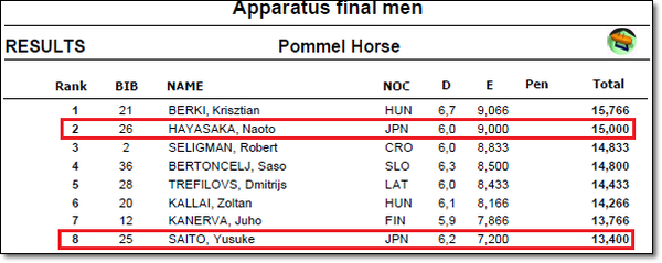 ①コト決勝あん馬