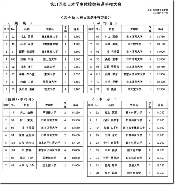 ★東インカレ結果5