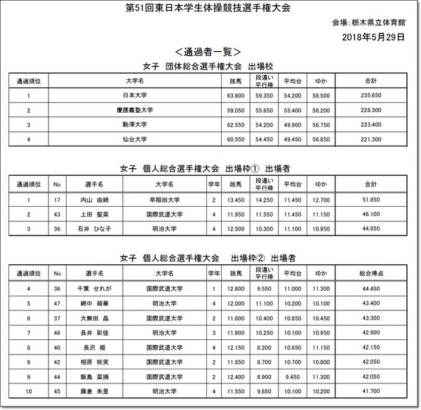 ★東インカレ通過者