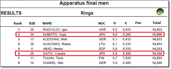 ①コト決勝つり輪