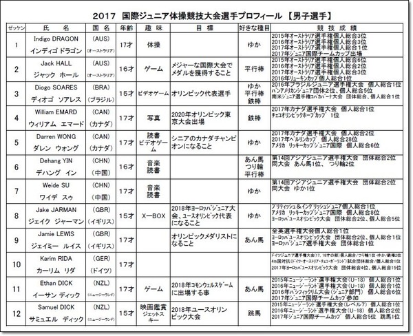 選手プロフィール1