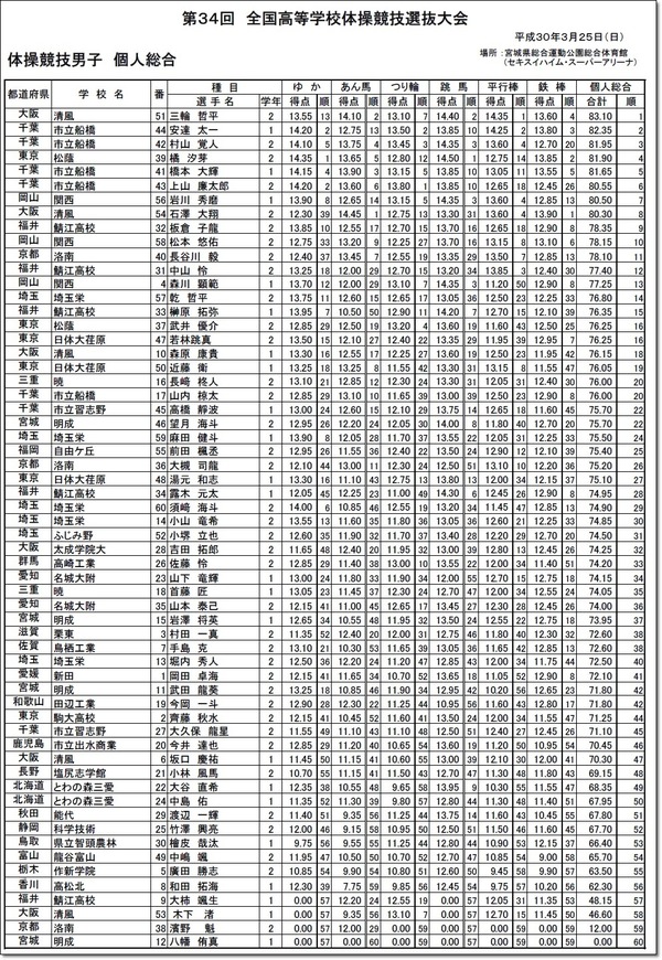 ◇2選抜結果1