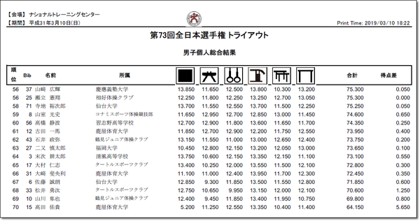 トライアウト男子結果2