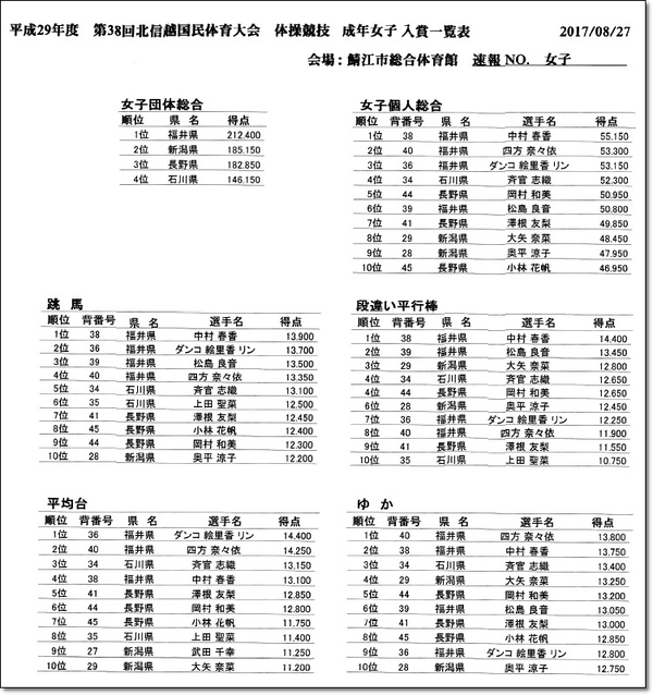 北信越ブロック結果4-2