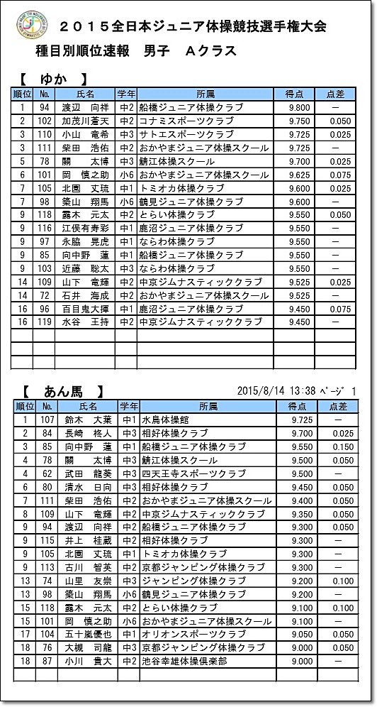 全日本ジュニア5-2