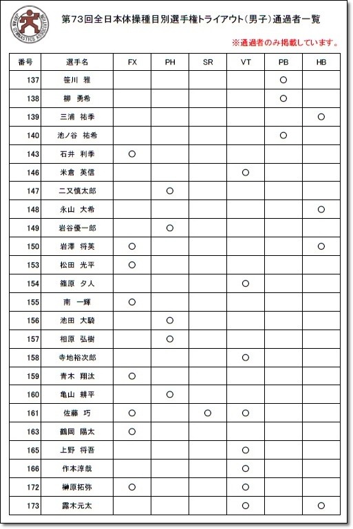 ●●●トライアウト通過5