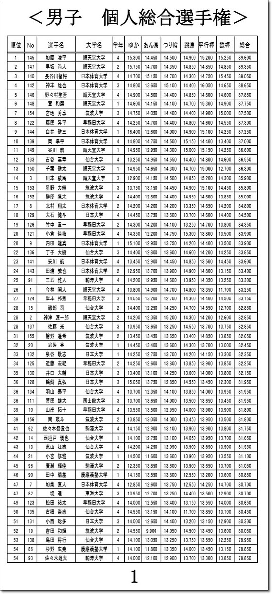 東インカレ結果1
