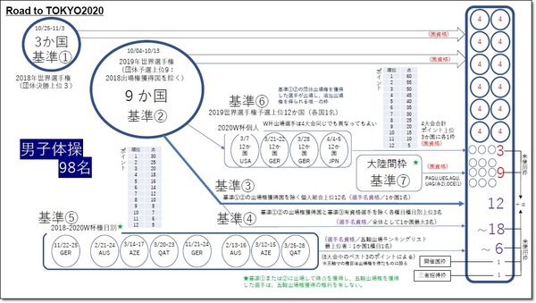 ★出場権獲得基準1