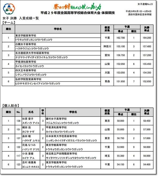 ●女子入賞団体個人