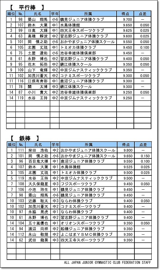 全日本ジュニア5-4