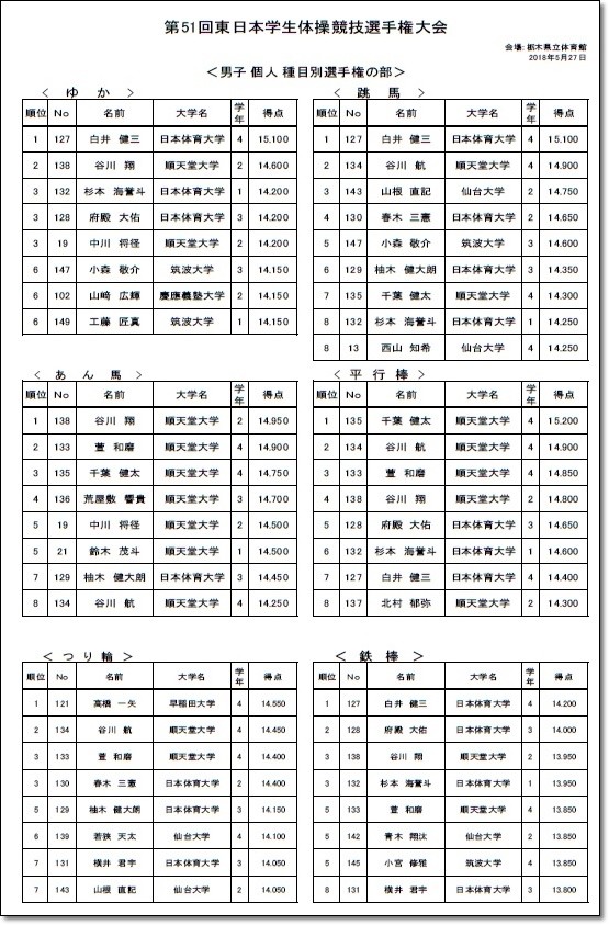 ★東インカレ結果1
