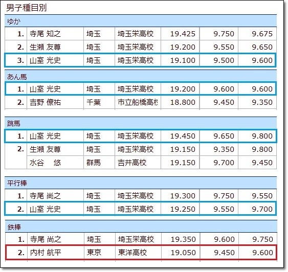 種目別