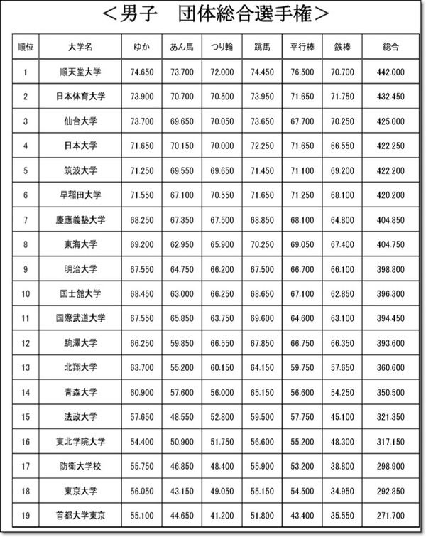 東インカレ男子団体