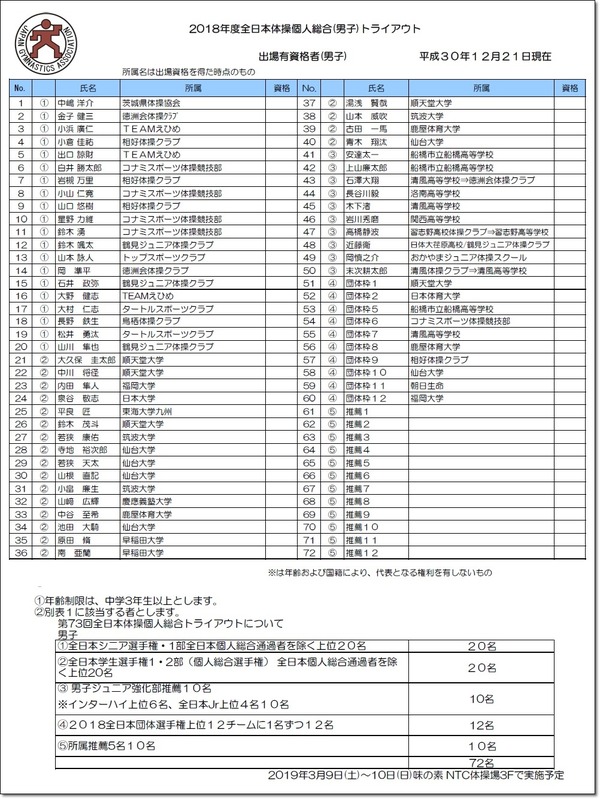 トライアウト男子出場資格