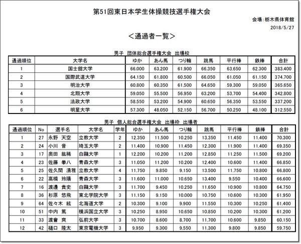 ★東インカレ通過者2