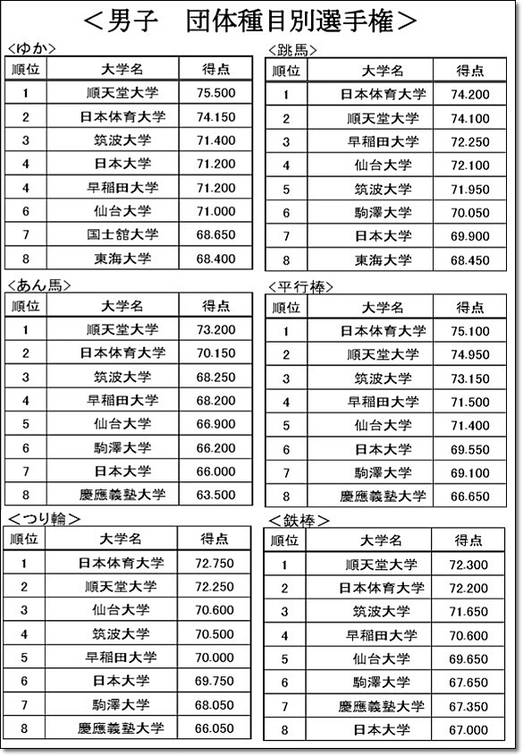 東インカレ結果4