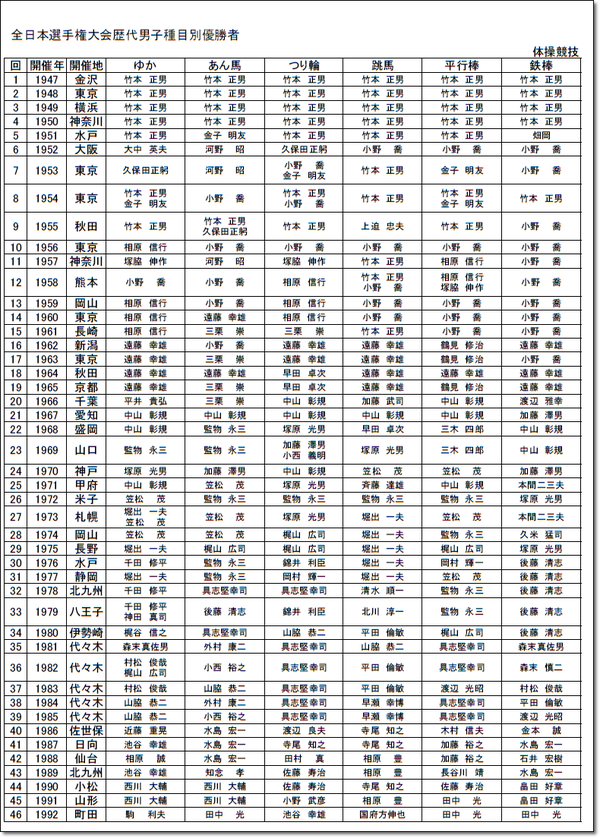 ●種目別歴代1