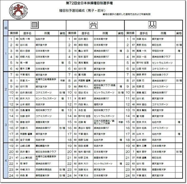 種目別演技順1