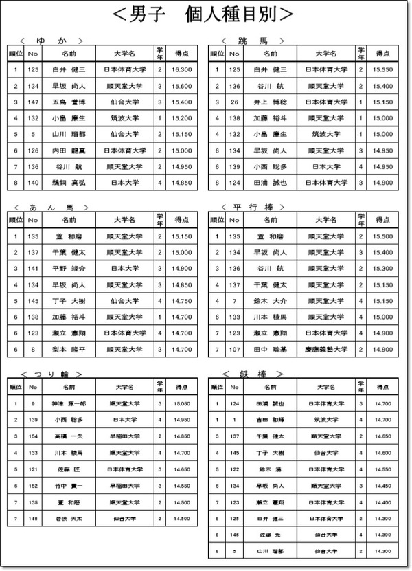 東インカレ男子個人種目別