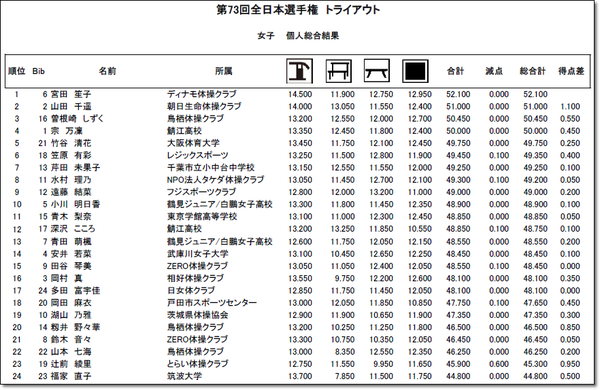 トライアウト女子結果