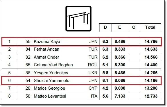 ハンガリー決勝結果5