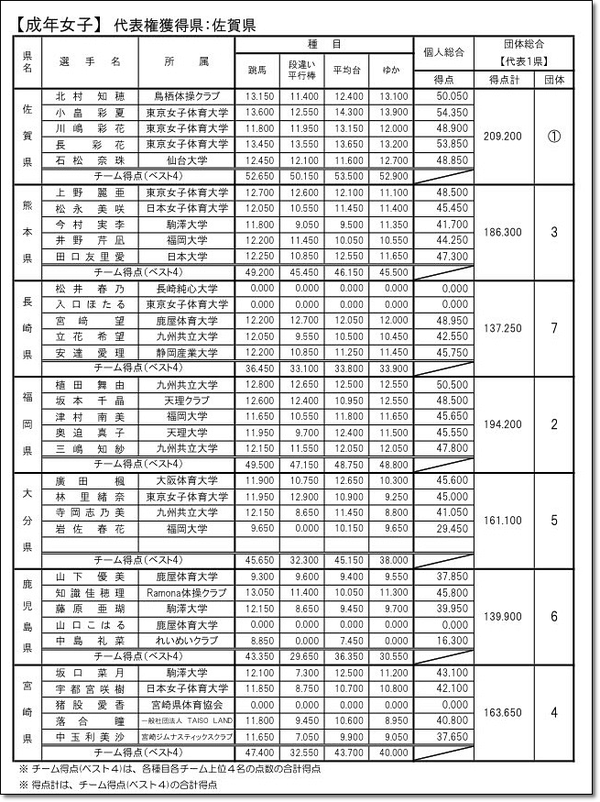 九州ブロック結果2