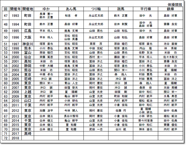 ●種目別歴代2