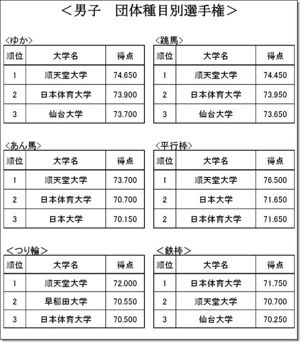 東インカレ男子団体種目別