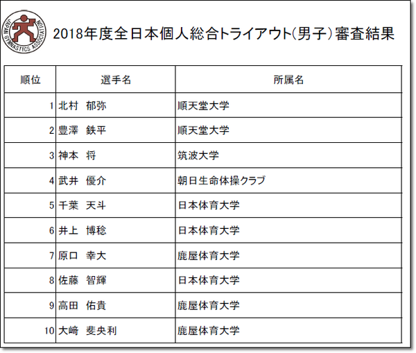 個人トライアウト審査結果男子