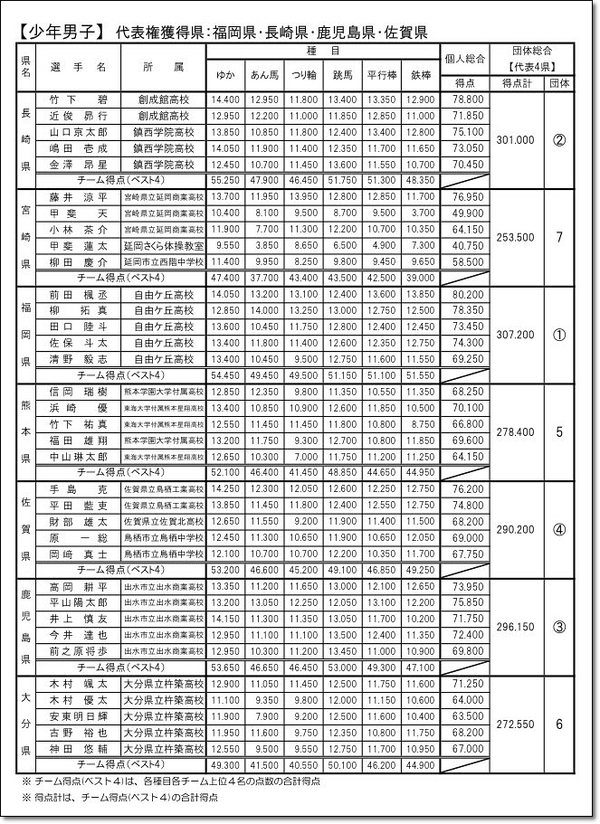 九州ブロック結果3