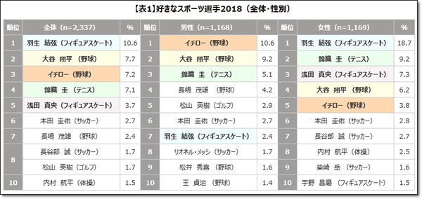 好きなスポーツ選手