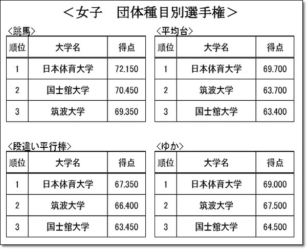 東インカレ女子団体種目別